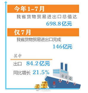 7月山西進出口貿易實現(xiàn)穩(wěn)健增長，國內貿易代理與特色產品出口表現(xiàn)亮眼